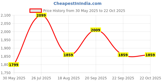 tatacliq.com Peter England Green Cotton Slim Fit Texture Shirt peter england Price History Graph from 30 May 2025 to 21 Oct 2025