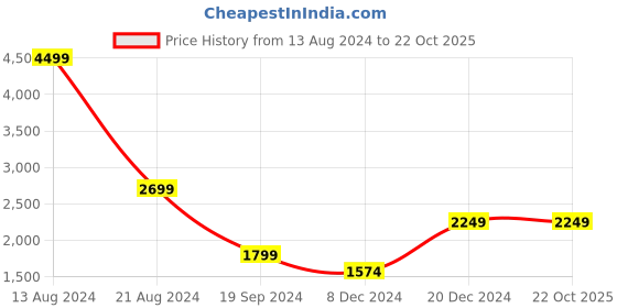 tatacliq.com Peter England Green Full Sleeves Hooded Jacket peter england Price History Graph from 13 Aug 2024 to 22 Oct 2025