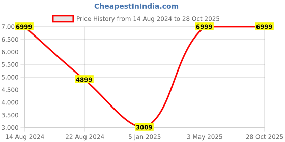tatacliq.com Peter England Green Linen Slim Fit Checks Blazer peter england Price History Graph from 14 Aug 2024 to 28 Oct 2025