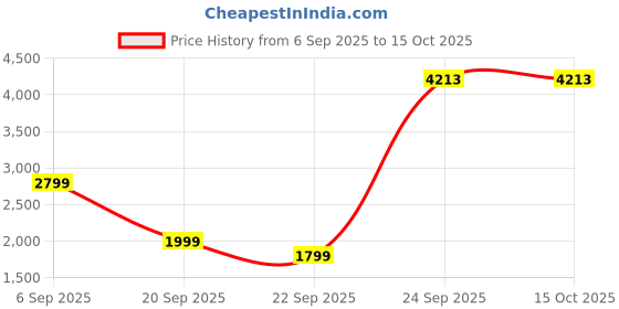 tatacliq.com Peter England Green Regular Fit Checks Bomber Jacket peter england Price History Graph from 6 Sep 2025 to 15 Oct 2025