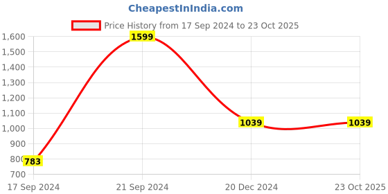 tatacliq.com Peter England Green Regular Fit Checks Shirt peter england Price History Graph from 17 Sep 2024 to 22 Oct 2025