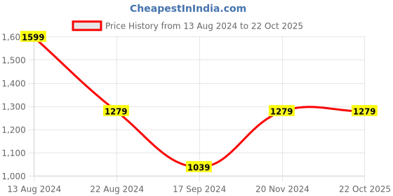 tatacliq.com Peter England Green Regular Fit Checks Shirt peter england Price History Graph from 13 Aug 2024 to 22 Oct 2025