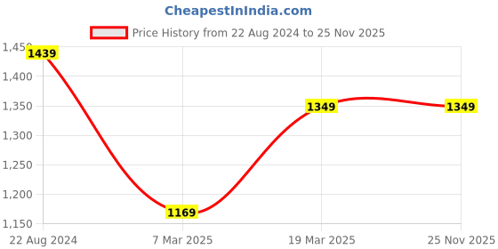 tatacliq.com Peter England Green  Regular Fit Checks Shirt peter england Price History Graph from 22 Aug 2024 to 25 Nov 2025