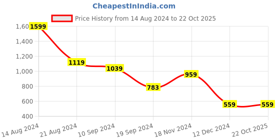 tatacliq.com Peter England Green Regular Fit Checks Shirt peter england Price History Graph from 14 Aug 2024 to 22 Oct 2025