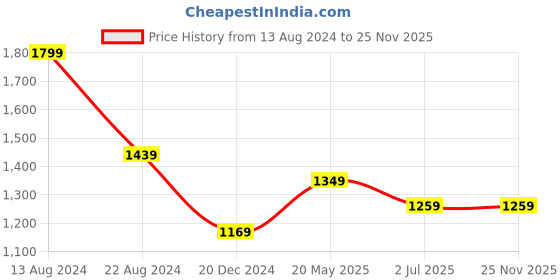 tatacliq.com Peter England Green Regular Fit Checks Shirt peter england Price History Graph from 13 Aug 2024 to 25 Nov 2025