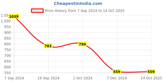 tatacliq.com Peter England Green Regular Fit Checks Shirt peter england Price History Graph from 7 Sep 2024 to 14 Oct 2025