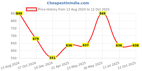 tatacliq.com Peter England Green Regular Fit Colour Block Shorts peter england Price History Graph from 13 Aug 2024 to 12 Oct 2025