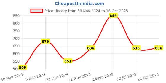 tatacliq.com Peter England Green Regular Fit Colour Block Shorts peter england Price History Graph from 30 Nov 2024 to 16 Oct 2025