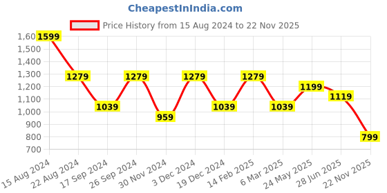 tatacliq.com Peter England Green Regular Fit Colour Block Sports Polo peter england Price History Graph from 15 Aug 2024 to 22 Nov 2025
