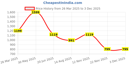 tatacliq.com Peter England Green Regular Fit Colour Block Sports Polo peter england Price History Graph from 26 Mar 2025 to 3 Dec 2025