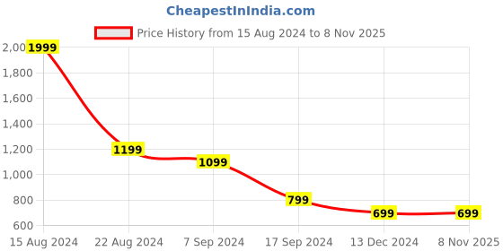 tatacliq.com Peter England Green Regular Fit Cotton Shirt peter england Price History Graph from 15 Aug 2024 to 8 Nov 2025