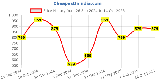 tatacliq.com Peter England Green Regular Fit Cotton Trackpants peter england Price History Graph from 26 Sep 2024 to 13 Oct 2025