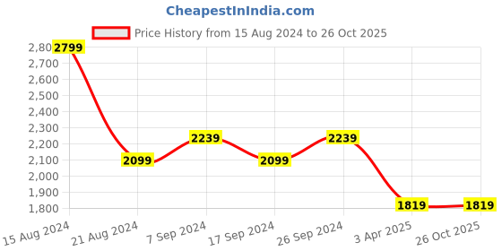 tatacliq.com Peter England Green Regular Fit Hooded Sweatshirt peter england Price History Graph from 15 Aug 2024 to 26 Oct 2025