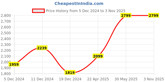 tatacliq.com Peter England Green Regular Fit Hooded Sweatshirt peter england Price History Graph from 5 Dec 2024 to 3 Nov 2025
