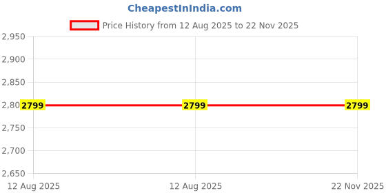 tatacliq.com Peter England Green Regular Fit Hooded Sweatshirt peter england Price History Graph from 12 Aug 2025 to 22 Nov 2025