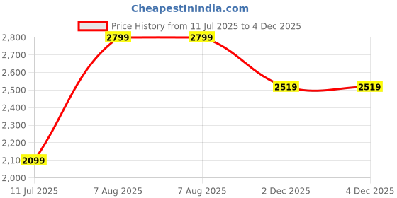 tatacliq.com Peter England Green Regular Fit Hooded Sweatshirt peter england Price History Graph from 11 Jul 2025 to 4 Dec 2025