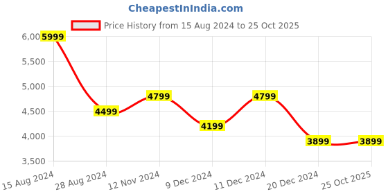 tatacliq.com Peter England Green Regular Fit Jacket peter england Price History Graph from 15 Aug 2024 to 25 Oct 2025