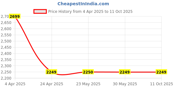 tatacliq.com Peter England Green Regular Fit Jacket peter england Price History Graph from 4 Apr 2025 to 10 Oct 2025