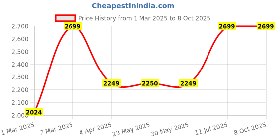 tatacliq.com Peter England Green Regular Fit Jacket peter england Price History Graph from 1 Mar 2025 to 8 Oct 2025