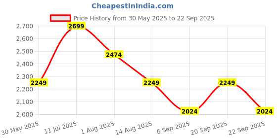 tatacliq.com Peter England Green Regular Fit Jacket peter england Price History Graph from 30 May 2025 to 22 Sep 2025