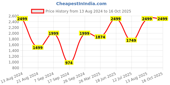 tatacliq.com Peter England Green Regular Fit Nightsuits peter england Price History Graph from 13 Aug 2024 to 16 Oct 2025