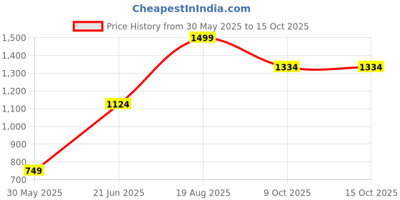 tatacliq.com Peter England Green Regular Fit Nightsuits peter england Price History Graph from 30 May 2025 to 14 Oct 2025