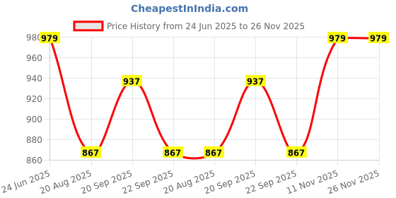 tatacliq.com Peter England Green Regular fit Other Shirts peter england Price History Graph from 24 Jun 2025 to 26 Nov 2025