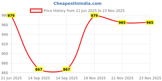 tatacliq.com Peter England Green Regular fit Other Shirts peter england Price History Graph from 21 Jun 2025 to 23 Nov 2025