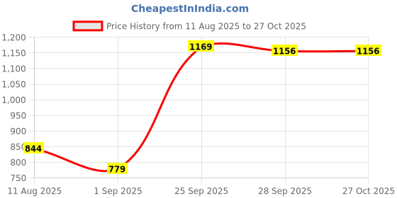 tatacliq.com Peter England Green Regular Fit Polo T-Shirt peter england Price History Graph from 11 Aug 2025 to 27 Oct 2025