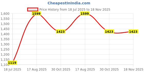 tatacliq.com Peter England Green Regular Fit Printed Polo T-Shirt peter england Price History Graph from 18 Jul 2025 to 18 Nov 2025