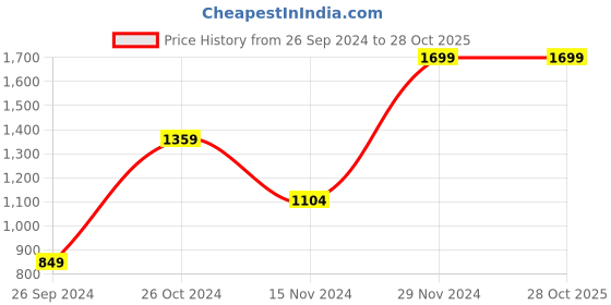 tatacliq.com Peter England Green Regular Fit Printed Polo T-Shirt peter england Price History Graph from 26 Sep 2024 to 28 Oct 2025