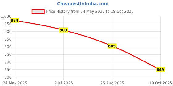 tatacliq.com Peter England Green Regular Fit Printed Polo T-Shirt peter england Price History Graph from 24 May 2025 to 19 Oct 2025