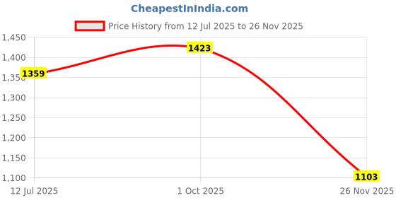 tatacliq.com Peter England Green Regular Fit Printed Polo T-Shirt peter england Price History Graph from 12 Jul 2025 to 26 Nov 2025