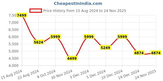 tatacliq.com Peter England Green Regular Fit Quilted Hooded Jacket peter england Price History Graph from 15 Aug 2024 to 24 Nov 2025