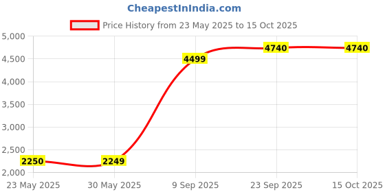 tatacliq.com Peter England Green Regular Fit Reversible Jacket peter england Price History Graph from 23 May 2025 to 14 Oct 2025