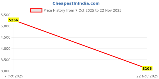 tatacliq.com Peter England Green Regular Fit Reversible Jacket peter england Price History Graph from 7 Oct 2025 to 22 Nov 2025