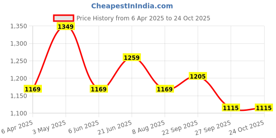 tatacliq.com Peter England Green Regular Fit Self Pattern Polo T-Shirt peter england Price History Graph from 6 Apr 2025 to 22 Oct 2025