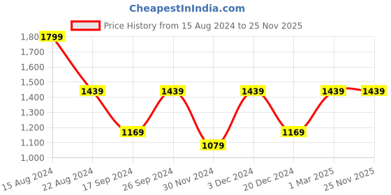 tatacliq.com Peter England Green  Regular Fit Shirt peter england Price History Graph from 15 Aug 2024 to 25 Nov 2025
