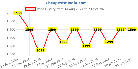 tatacliq.com Peter England Green Regular Fit Shirt peter england Price History Graph from 14 Aug 2024 to 22 Oct 2025