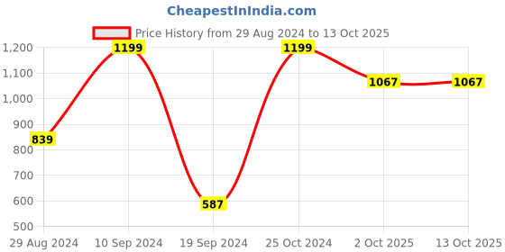 tatacliq.com Peter England Green Regular Fit Shirt peter england Price History Graph from 29 Aug 2024 to 12 Oct 2025
