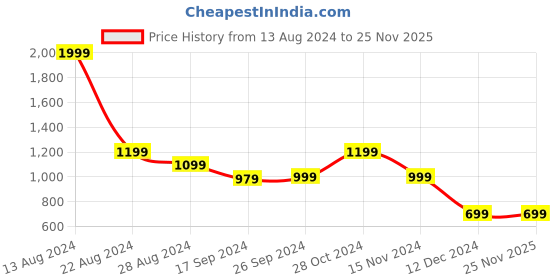 tatacliq.com Peter England Green Regular Fit Shirt peter england Price History Graph from 13 Aug 2024 to 25 Nov 2025
