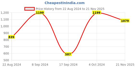 tatacliq.com Peter England Green Regular Fit Shirt peter england Price History Graph from 22 Aug 2024 to 21 Nov 2025