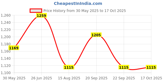 tatacliq.com Peter England Green Regular Fit Shirt peter england Price History Graph from 30 May 2025 to 17 Oct 2025