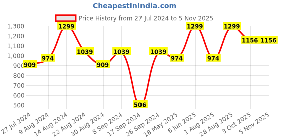 tatacliq.com Peter England Green Regular Fit Shorts peter england Price History Graph from 27 Jul 2024 to 3 Nov 2025