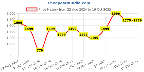 tatacliq.com Peter England Green Regular Fit Shorts peter england Price History Graph from 22 Aug 2024 to 16 Oct 2025