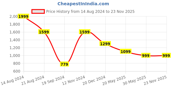 tatacliq.com Peter England Green Regular Fit Shorts peter england Price History Graph from 14 Aug 2024 to 23 Nov 2025