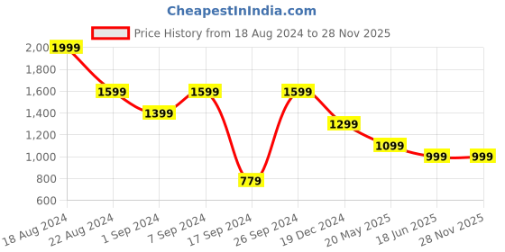 tatacliq.com Peter England Green Regular Fit Shorts peter england Price History Graph from 18 Aug 2024 to 27 Nov 2025