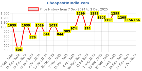 tatacliq.com Peter England Green Regular Fit Shorts peter england Price History Graph from 7 Sep 2024 to 2 Dec 2025