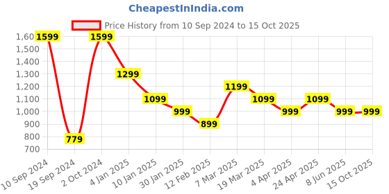 tatacliq.com Peter England Green Regular Fit Shorts peter england Price History Graph from 10 Sep 2024 to 14 Oct 2025