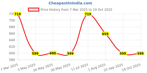 tatacliq.com Peter England Green Regular Fit Shorts peter england Price History Graph from 7 Mar 2025 to 18 Oct 2025